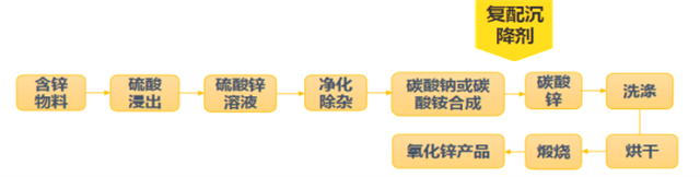 整肠锌的独特工艺