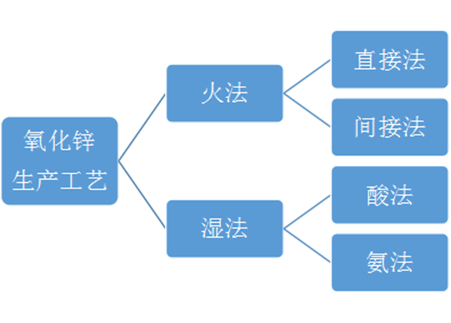 氧化锌生产工艺