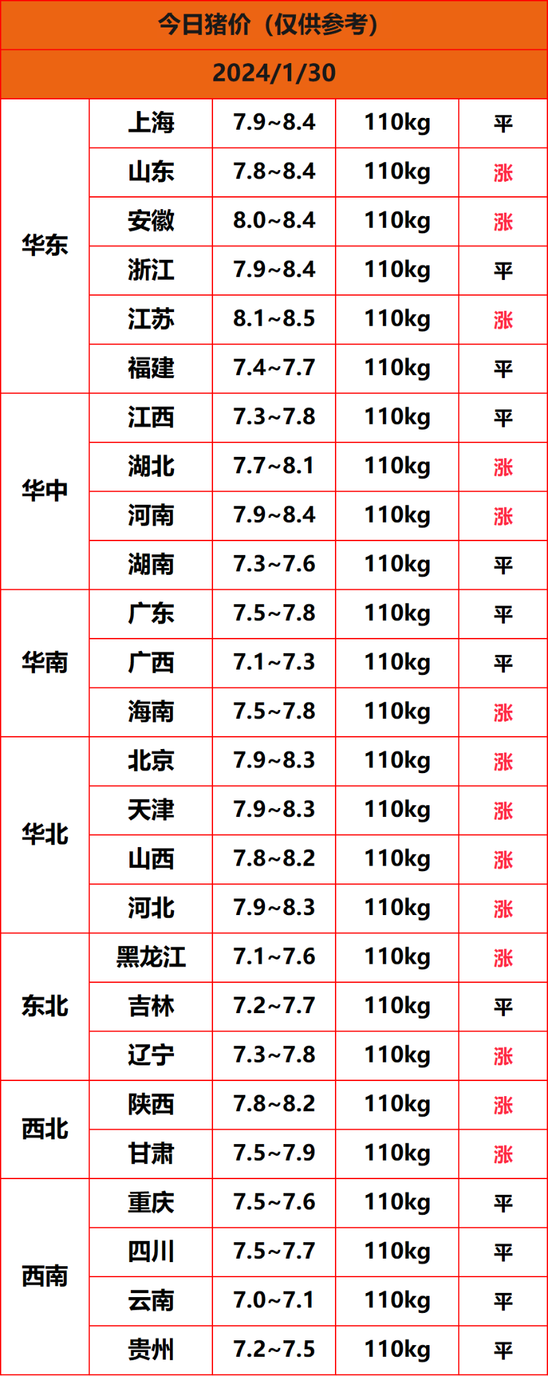 2024.1.30猪价