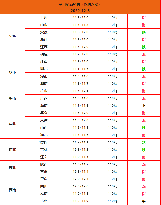 2022.12.5全国猪价行情