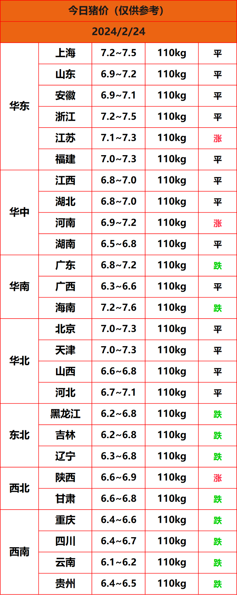 2024.2.24猪价