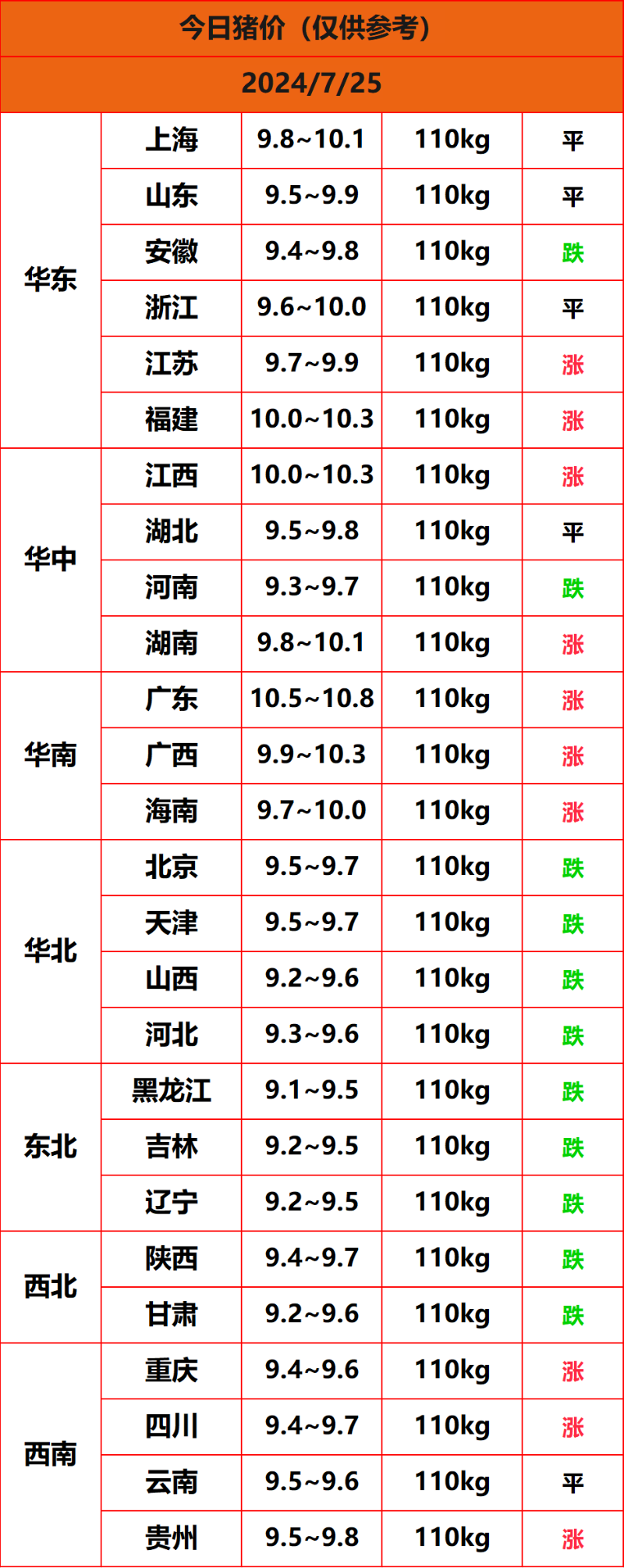 2024.7.25猪价