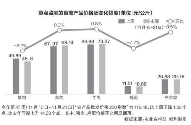 畜禽价格走势图